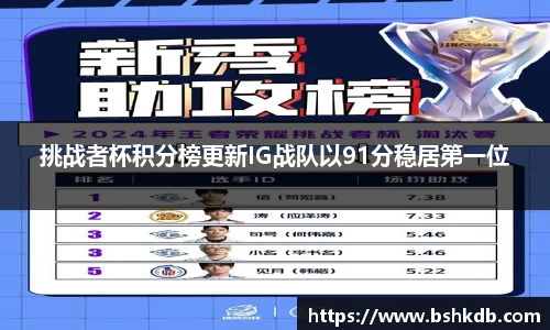 挑战者杯积分榜更新IG战队以91分稳居第一位