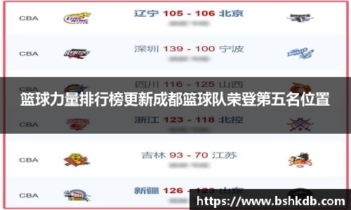 篮球力量排行榜更新成都篮球队荣登第五名位置